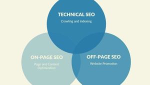 The Process that involves Technical SEO